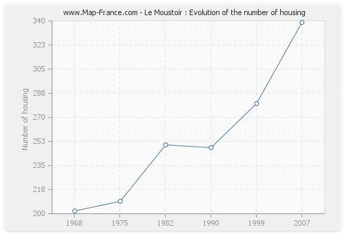 Le Moustoir : Evolution of the number of housing